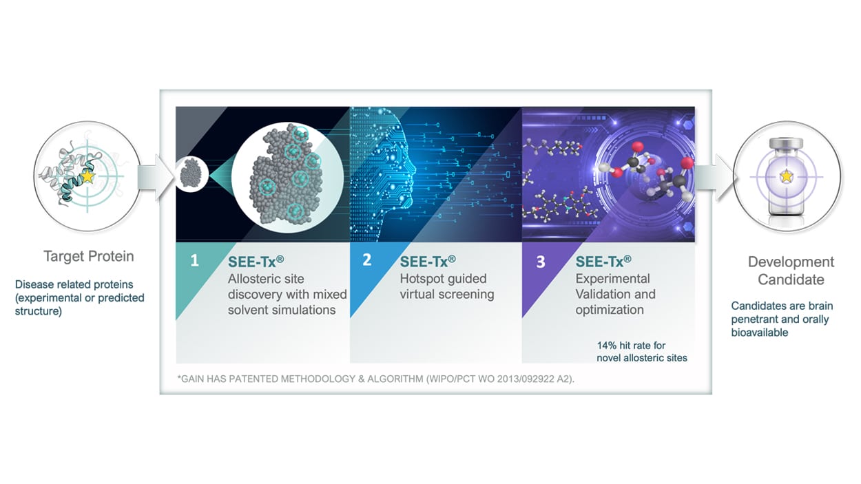 Image for Revolutionizing Treatment: Gain Therapeutics Leads the Way in AI-Driven Drug Discovery for Complex Diseases