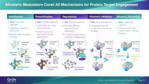 Diagram of allosteric modulation mechanism in protein function