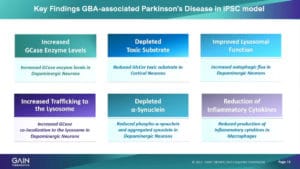 Animal model data showing GT-02287 impact on neuroinflammation markers