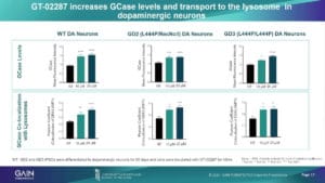 Bar graph comparing GT-02287 and placebo effects on GlcCer levels in neuronal cells