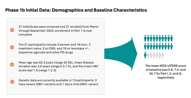 Initial data of Phase 1b including demographics and baseline characteristics.