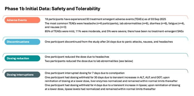 Image showing initial data of Phase 1b including safety and tolerability.