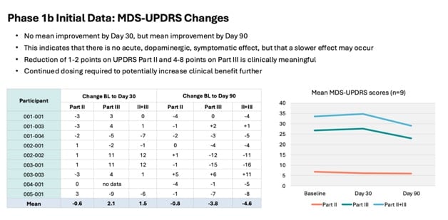 Image showing initial data of Phase 1b including MDS-UPDRS changes.