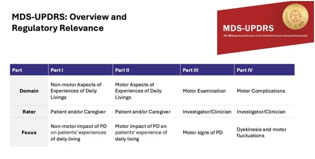 showing overview and regulatory relevance of MDS-UPDRS.