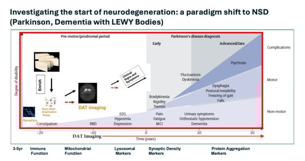 showing the path of investigating the start of neurodegeneration.